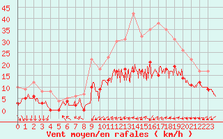 Courbe de la force du vent pour Dax (40)