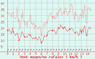 Courbe de la force du vent pour Changis (77)