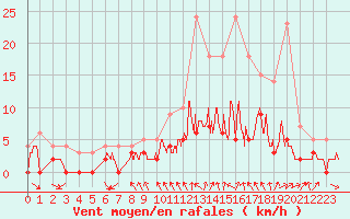 Courbe de la force du vent pour Metz (57)