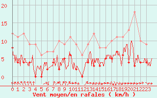 Courbe de la force du vent pour Laval (53)
