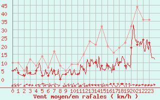 Courbe de la force du vent pour Mont-de-Marsan (40)