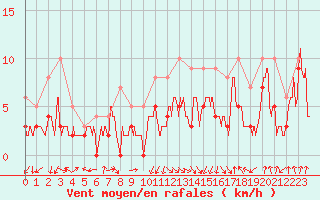 Courbe de la force du vent pour Saint-Etienne (42)