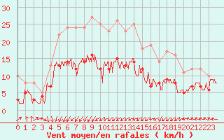 Courbe de la force du vent pour Cherbourg (50)