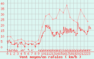 Courbe de la force du vent pour Saint-Dizier (52)