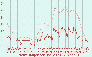 Courbe de la force du vent pour Angers-Marc (49)