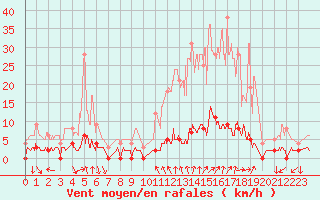 Courbe de la force du vent pour Chamonix-Mont-Blanc (74)