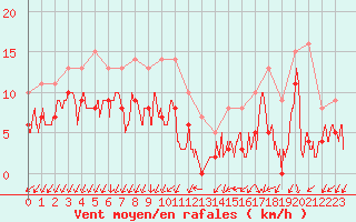 Courbe de la force du vent pour Saint-Auban (04)