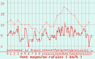 Courbe de la force du vent pour Blois (41)