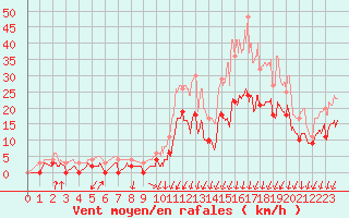 Courbe de la force du vent pour Montlimar (26)