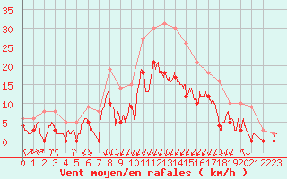 Courbe de la force du vent pour Montlimar (26)