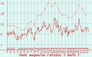 Courbe de la force du vent pour Vannes-Sn (56)