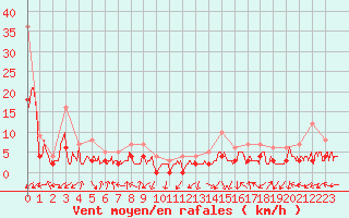 Courbe de la force du vent pour Brianon (05)