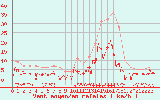 Courbe de la force du vent pour Bagnres-de-Luchon (31)