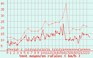 Courbe de la force du vent pour Albert-Bray (80)