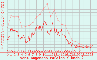 Courbe de la force du vent pour Salon-de-Provence (13)