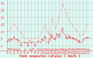 Courbe de la force du vent pour Besanon (25)