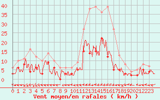 Courbe de la force du vent pour Albi (81)