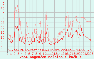 Courbe de la force du vent pour Mende - Chabrits (48)