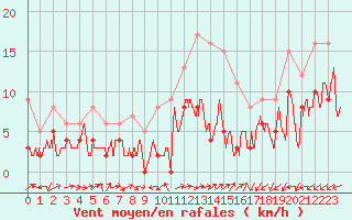 Courbe de la force du vent pour Annecy (74)