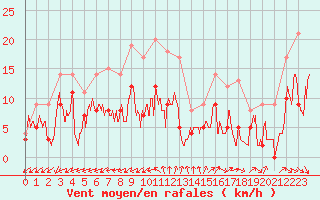 Courbe de la force du vent pour Salon-de-Provence (13)