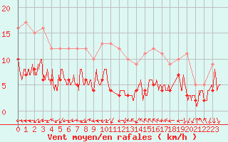 Courbe de la force du vent pour Belfort-Dorans (90)