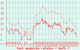 Courbe de la force du vent pour Alenon (61)