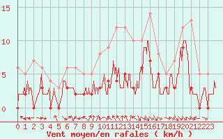 Courbe de la force du vent pour Charleville-Mzires (08)