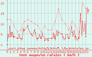 Courbe de la force du vent pour Luxeuil (70)
