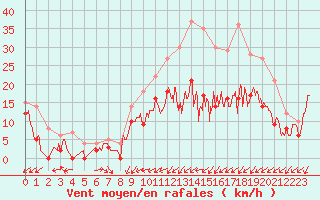 Courbe de la force du vent pour Pontoise - Cormeilles (95)