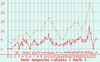 Courbe de la force du vent pour Gourdon (46)