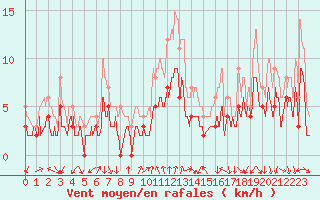 Courbe de la force du vent pour Aubenas - Lanas (07)