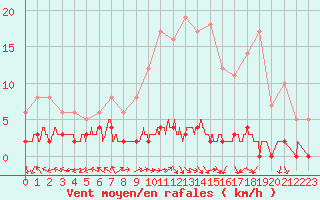 Courbe de la force du vent pour Chteau-Chinon (58)