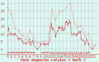 Courbe de la force du vent pour Cognac (16)