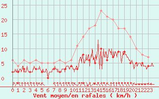 Courbe de la force du vent pour Le Mans (72)