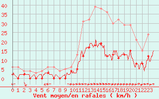 Courbe de la force du vent pour Toulon (83)