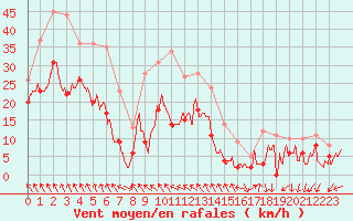 Courbe de la force du vent pour Cognac (16)