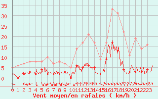 Courbe de la force du vent pour Chamonix-Mont-Blanc (74)