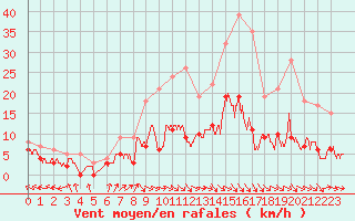 Courbe de la force du vent pour Aurillac (15)