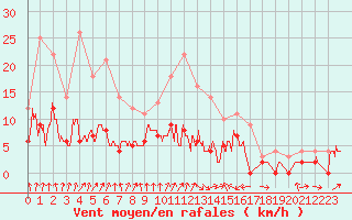 Courbe de la force du vent pour Vichy (03)