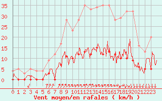 Courbe de la force du vent pour Besanon (25)