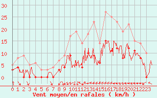 Courbe de la force du vent pour Romorantin (41)