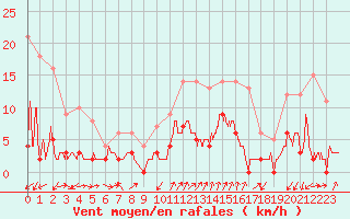 Courbe de la force du vent pour Digne les Bains (04)