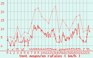 Courbe de la force du vent pour Saint-Girons (09)