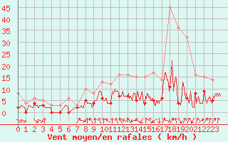 Courbe de la force du vent pour Vichy (03)