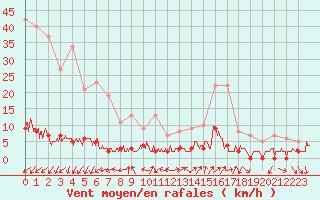 Courbe de la force du vent pour Chamonix-Mont-Blanc (74)