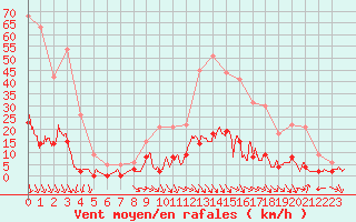 Courbe de la force du vent pour Villar-d