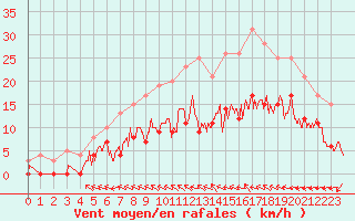 Courbe de la force du vent pour Nevers (58)