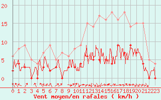 Courbe de la force du vent pour Brive-Laroche (19)