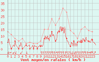 Courbe de la force du vent pour Montlimar (26)