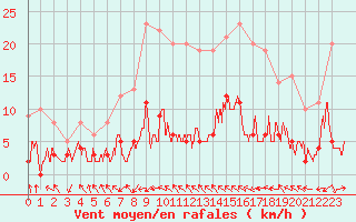 Courbe de la force du vent pour Le Dramont (83)